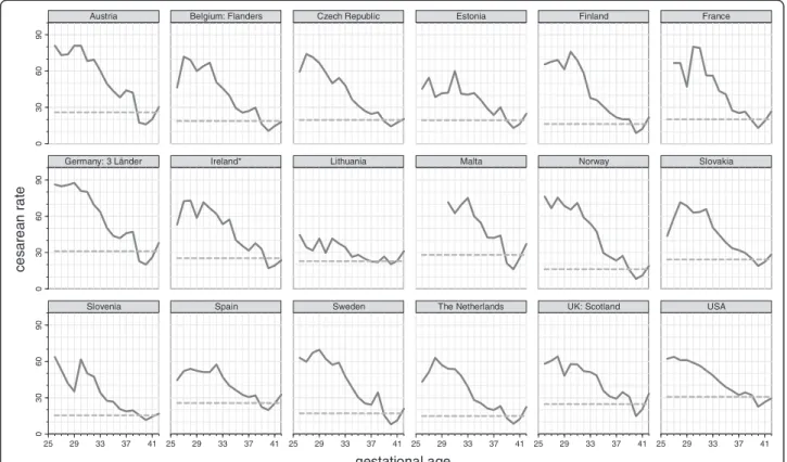 Table 3 displays the correlation between cesarean rates in singletons and multiples and the overall rate; we  ex-amined these associations in each of our gestational age categories