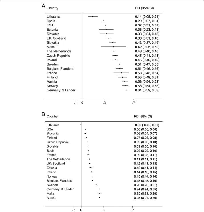 Figure 2 Cesarean rate differences by gestational age groups for singletons in 2008. A