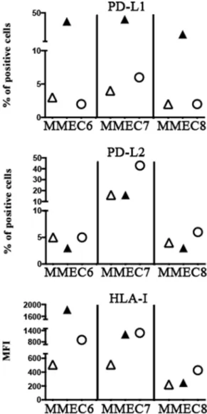 Figure 8: Effect of rIL-27 on PD-Ls and HLA-I expression in MMECs.  Three MMECs either untreated (open triangle) or  treated for 5 days with IFN-γ  (black triangle) or IL-27 (open circle) were analyzed by flow cytometry for the expression of PD-Ls and  HLA