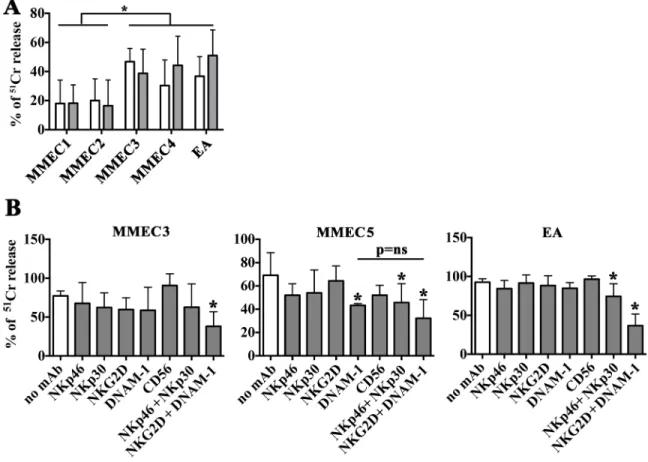 Figure 1: Susceptibility of MMECs to NK-mediated killing and activating receptors involved