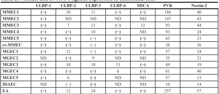 Table 2: NKG2D and DNAM-1 ligands expression in endothelial cells 
