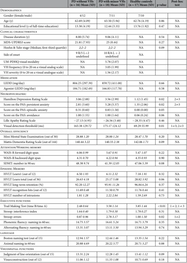 Table 1.   Demographic and clinical characteristics of the three subject groups VH: visual hallucination; 