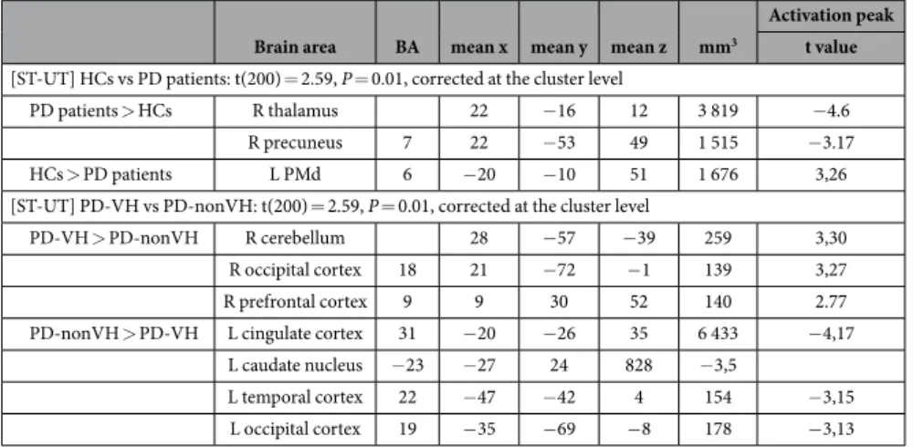 Table 2.   Whole brain ANCOVA. PD-nonVH: PD patients without visual hallucinations; PD-VH: PD patients  with visual hallucinations; HC: healthy controls; ST: seen at the threshold; UT: unseen at the threshold; SNT: 