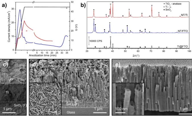 Figure  1.  a)  Current  density  and  applied  potential  during  anodization  of  NT/Ti  (red)  and  NT/FTO (blue) b) X-ray diffractogram of the Ti film deposited on FTO, the TiO 2 -NTs obtained  on FTO and the TiO 2 -NTs on Ti foils