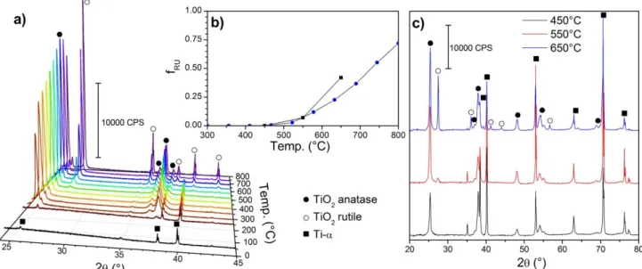 Figure 1: Temperature dependant X –ray diffraction patterns of TiO 2 -NTs grown on titanium foil (a) and XRD of the TiO 2 -NTs samples annealed at the three different  temperatures  (c)