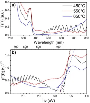 Figure 3: Diffuse reflectance data of the TiO 2 -NTs samples annealed at 450, 550  and 650°C