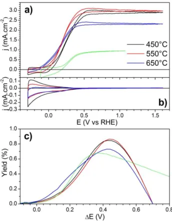 Figure  4.c  shows  the  ABPE  of  the  different  electrodes  and  confirms the best performances of TiO 2 -NTs thermally treated  at 450 and 550°C