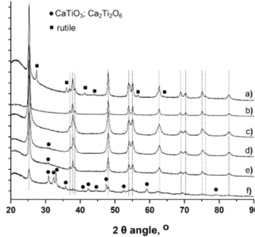 Figure  1  shows  the  powder  XRD  patterns  of  the  TiO 2 -based  supports.  Whether  TiO 2   was  modified  with  Ca  or  not,  they  exhibited  diffraction  reflexes  corresponding  to  anatase  TiO 2