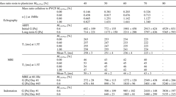 TABLE A. Mechanical, ultrasonic and MRI properties of the tested PVCP 