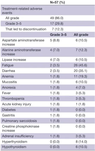 Table 3  Tumor response at 12 weeks and overall best  observed response per RECIST 1.1 criteria