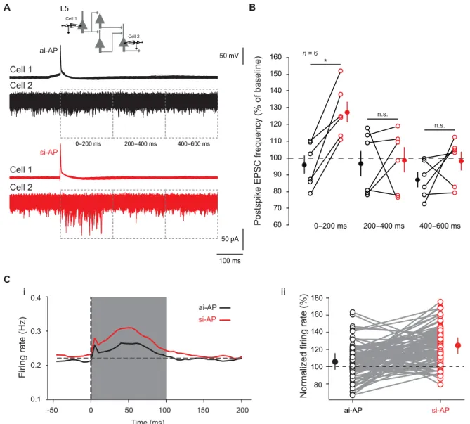Fig. 6. Effects of ISF on network activity. (A) Incidence of ISF on cortical network activity