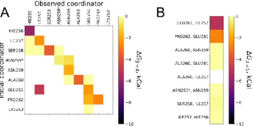 Figure 4. Screening for fourth and fifth chelators for Zn 2+  in ALR peptide while other chelators are: 