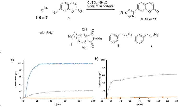 Figure 3. Comparison of kinetics of CuAAC reactions of: a) 7-ethynyl coumarin (17.5   M), with azide 