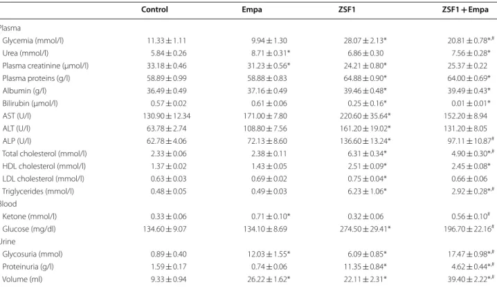 Table 1 Effect of  a  6-week oral intake of  empagliflozin on  plasma, blood and  urine parameters in  the  lean control  and ZSF1 groups