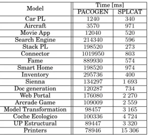 Table III. Comparison of the resolution time in ms for PACOGEN and SPLCAT.