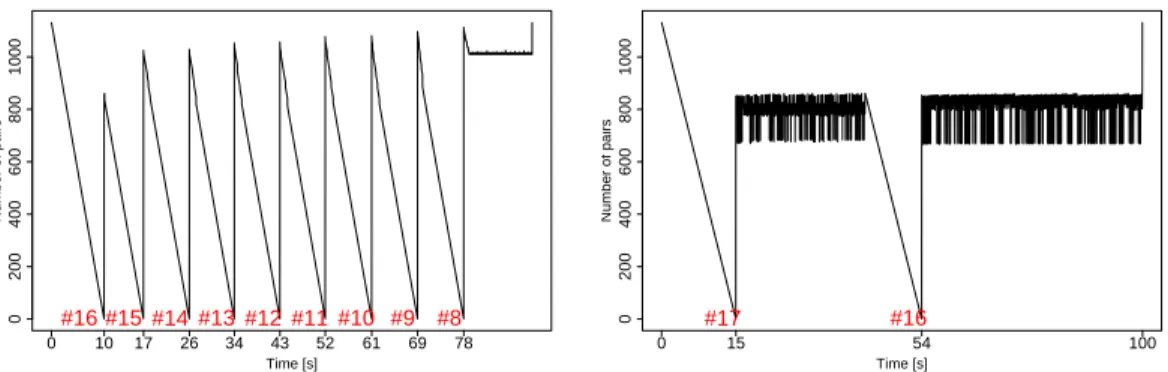 Fig. 12. Performance of minimisation for the Applications feature model using: (a) cost function f1, and (b) cost function f 2.