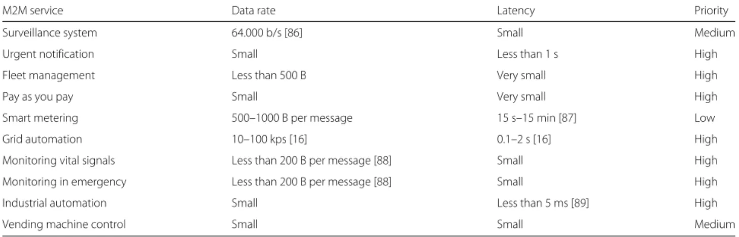 Table 2 QoS feature and cellular M2M service. The values we propose are based on different references