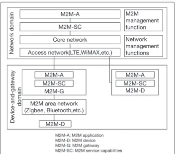 Fig. 3 ETSI reference M2M communication architecture. (Modified based on [38])