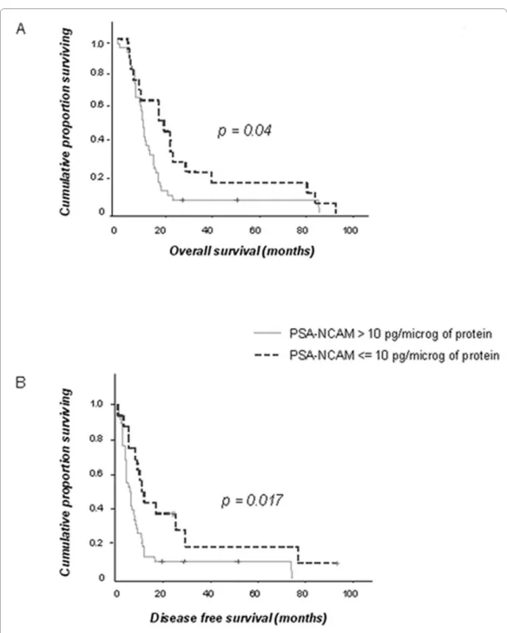 Figure 3 PSA-NCAM is negatively correlated to overall (OS) and disease free (DFS) survival