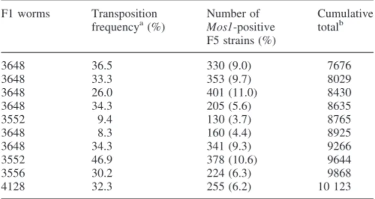 Table 1. Production figures for each week over a 10-week period F1 worms Transposition frequency a (%) Number of Mos1-positive F5 strains (%) Cumulativetotalb 3648 36.5 330 (9.0) 7676 3648 33.3 353 (9.7) 8029 3648 26.0 401 (11.0) 8430 3648 34.3 205 (5.6) 8