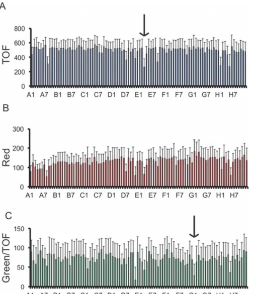 Figure 3. Quantitative analysis of a 96-well plate. The COPAS Biosort generates numerical data for each worm analyzed