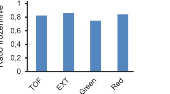 Figure 4. Comparison of data obtained with live and frozen samples from the same experiment