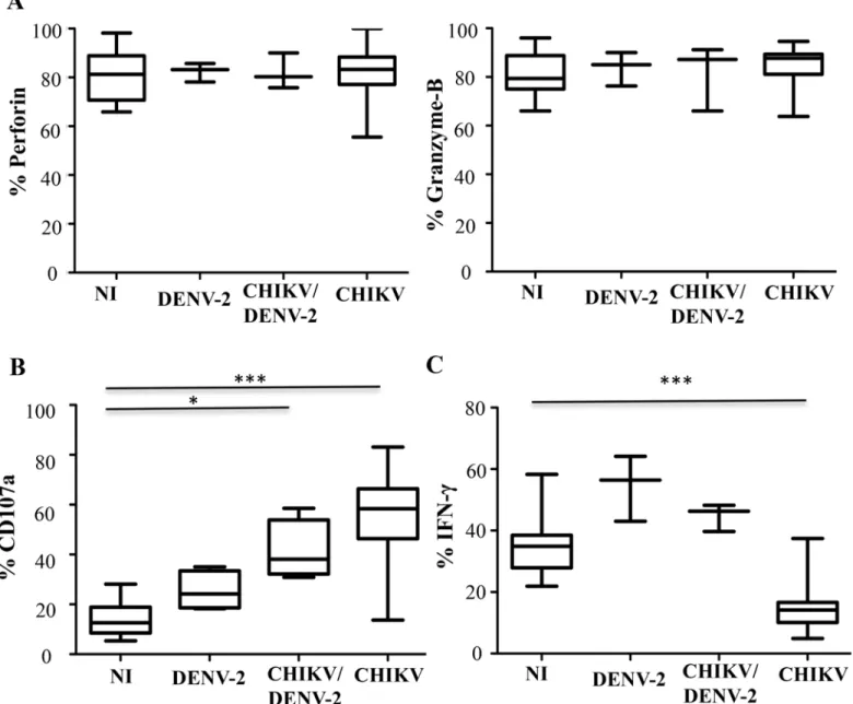 Fig 6. Cytolytic markers and functional activity of NK cells in patients infected with DENV-2, CHIKV, co-infected with CHIKV and DENV-2 (CHIKV/