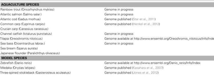 Table 1 | Status of genome sequencing of the main model species for fish immunology.