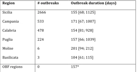 Table 2. Outbreaks and their duration per region (median and 95% confidence interval)