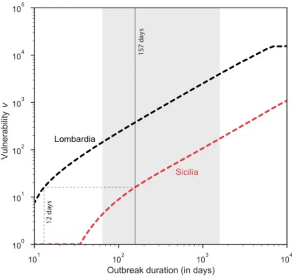 Figure  4.  Impact  of  outbreak  duration  on  regional  vulnerability  to  brucellosis