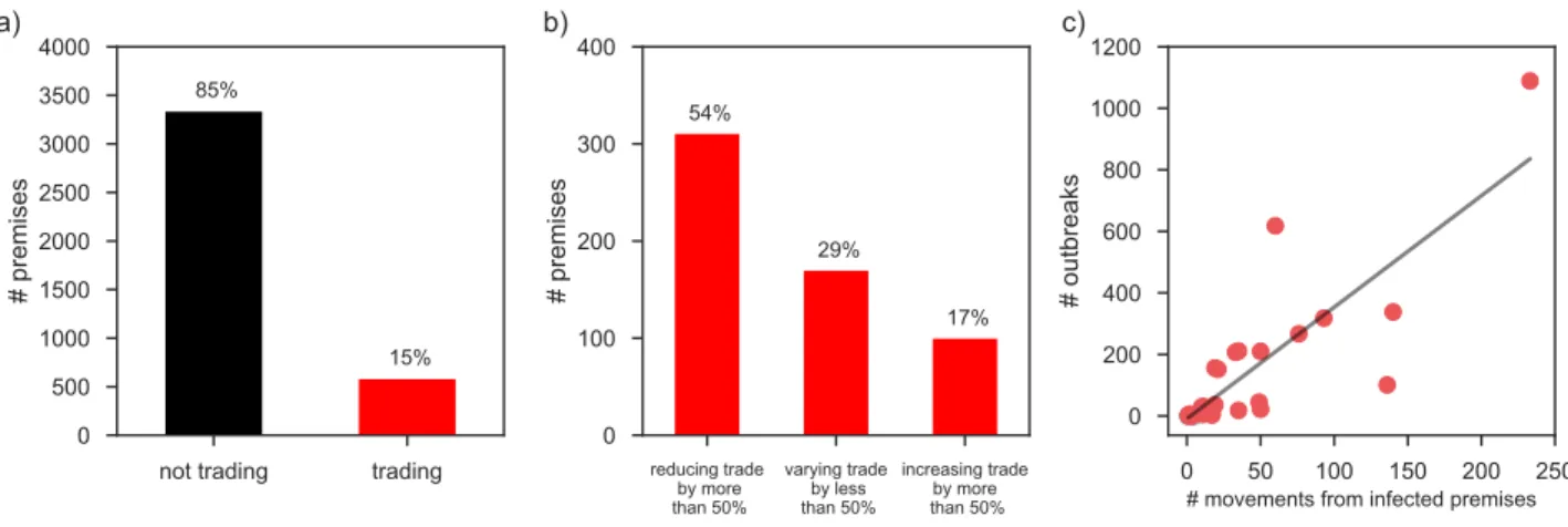 Figure 6. Compliance to trade bans and impact on bovine brucellosis diffusion. a) Number  of  infected  premises  according  to  their  trading  behavior  while  infected
