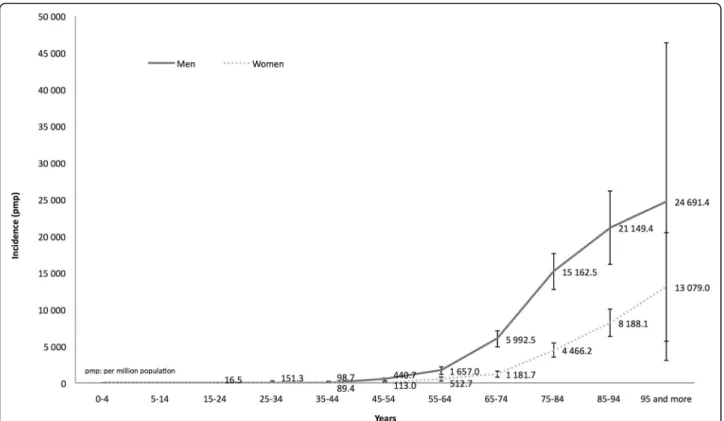 Fig. 2 Cumulative incidence of chronic kidney disease according to age at diagnosis and gender