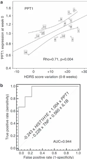 Figure 1 Genes correlating to clinical evolution and predictive of outcome. (a) Spearman’s correlation between HDRS score evolution and mRNA expression level for PPT1 (Spearman’s correlation factor ¼ 0.67, P¼ 0.009)