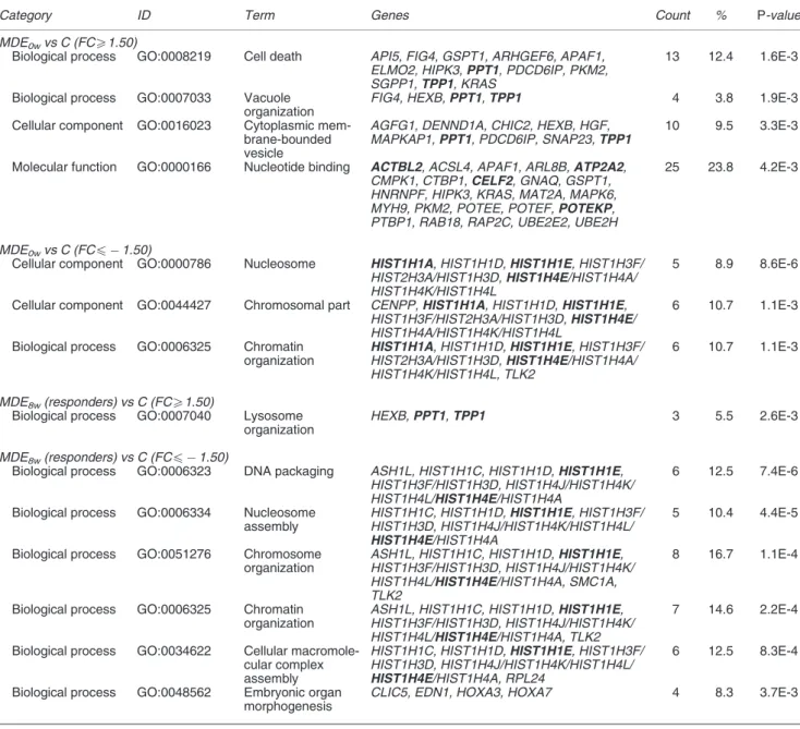 Table 2 Gene ontology analysis of dysregulated genes (FDRp5%)