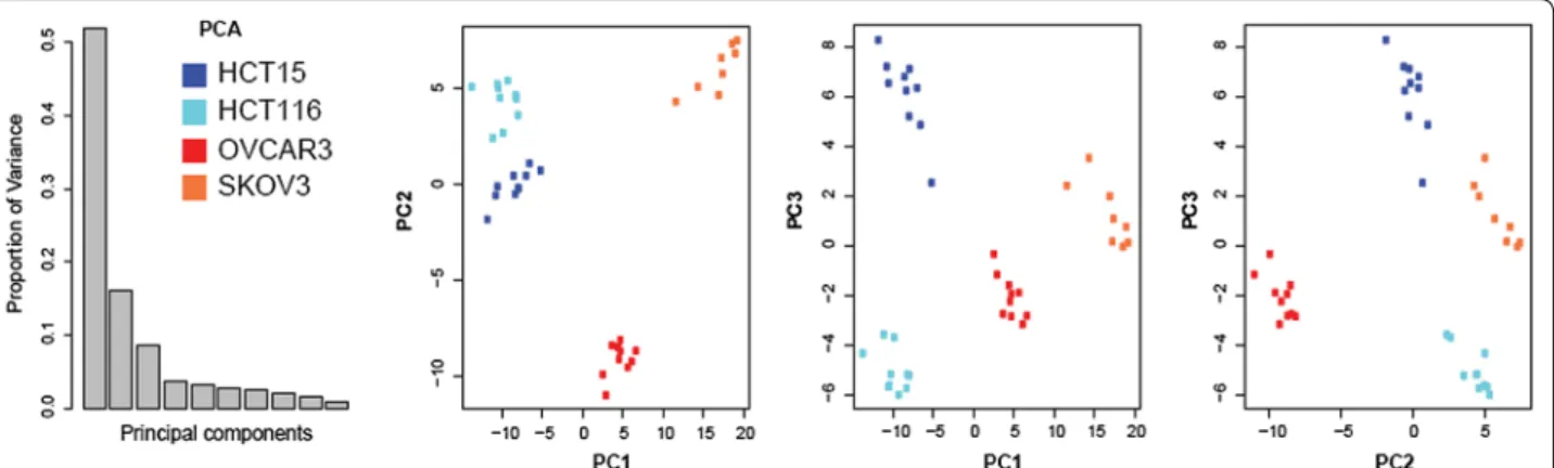 Figure 1  Metabolic diversity of the examined cell lines. The PCA score plots demonstrate distinct clustering of HCT15 (dark blue), HCT116 (light  blue), OVCAR3 (red), and SKOV3 (orange)