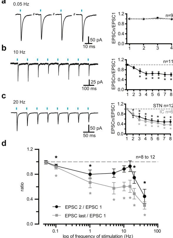 Figure 3.  Short-term plasticity of AMPA/kainate cortico-subthalamic transmission at stimulation frequencies  between 0.05 and 40 Hz (a,c) Examples of EPSCs obtained at light frequencies of 0.05, 10, and 20 Hz (left) and  group synaptic dynamics data (righ