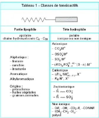 Tableau 1. Classement des tensioactifs (Larpent, 1995) 