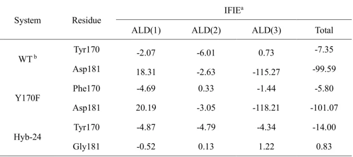 Table 2. The computed IFIE values between the 170 th  and the 181 st  amino acid residues and each  fragment in Ald
