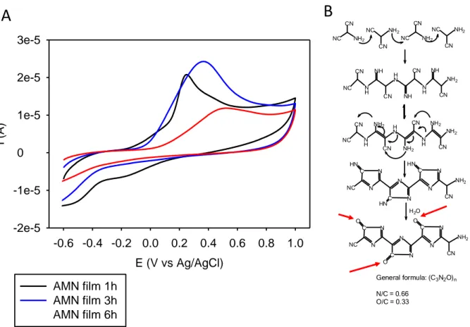 Fig.  2:  CV  scans  (potential  sweep  rate:  100  mV.s -1 )  of  AMN  based  films  deposited  on  amorphous  carbon  electrodes  for  various  durations  (see  inset)