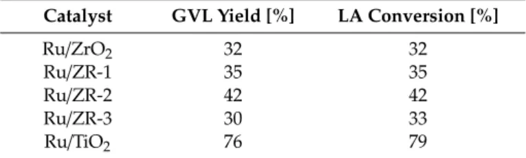 Table 3. Catalytic results of levulinic acid hydrogenation towards G-valerolactone.