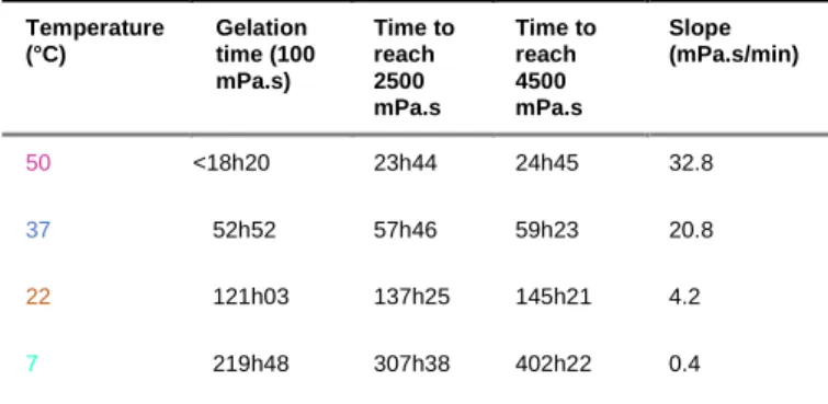 Table 3.  Viscosity values of hybrid PEG hydrogels in DPBS  (pH  7.4)  in  the  presence  of  0.1  mg/mL  NaF,  at  different  temperatures