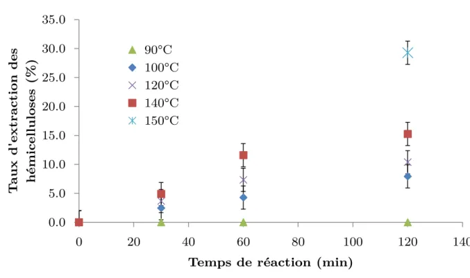 Figure 49. Evolution du taux d'extraction des hémicelluloses en fonction du  temps de réaction pour les 5 températures 