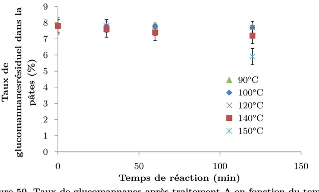 Figure  51.  Taux  de  xylane  après  traitement  A  en  fonction  du  temps  de  traitement 