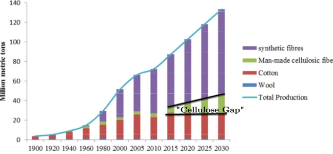 Figure 23. Evolution et prévision de la production de fibres textiles [40] 