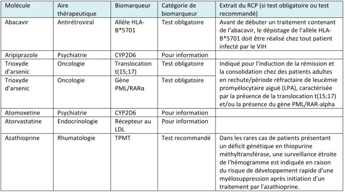 Tableau 3: Liste des biomarqueurs pharmacogénomiques qualifiés par la FDA et l’EMA et dont il est fait  référence dans le RCP des médicaments concernés – Situation au 25 mars 2011 (adapté de [5]) 