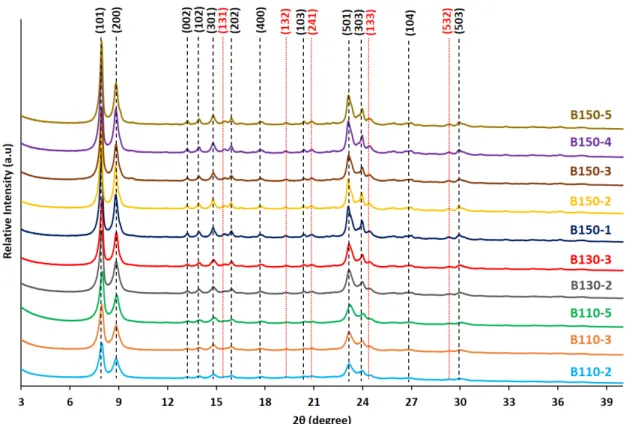 Figure 1. X-ray diffraction (XRD) patterns of calcined silicalite-1 beads (B-T(°C)-t(days)) obtained at  different temperatures and treatment times