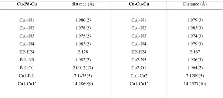 Table 1. Selected bond lengths and distances measured in the X-ray structures of dimers Cu-Pd-Cu and Cu-Cu-Cu