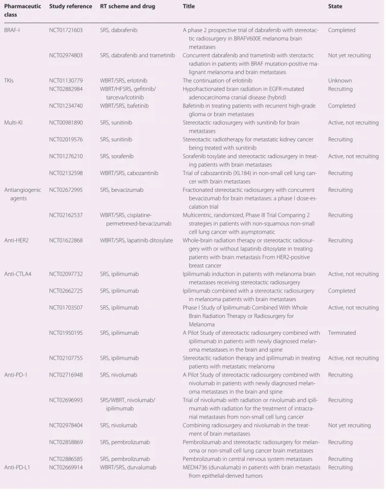Table 6. Ongoing trials of RT combined with TT or ICB