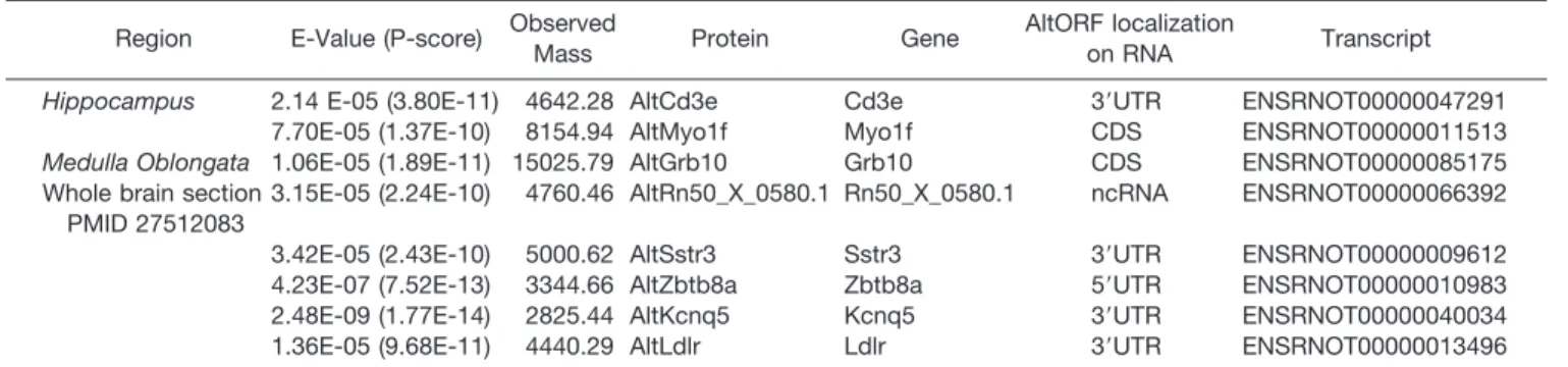 Fig. 6A shows the ion image of m/z 4966 assigned as the intact form (as hematopoietic system regulatory peptide) of thymosin ␤ -4 (monoisotopic theoretical mass ⫽ 4960.49)