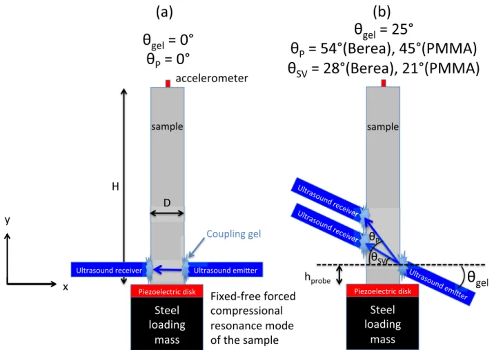 FIG. 1. Experimental setup. (a) Experimental configuration for the first type of measurement with normal incidence